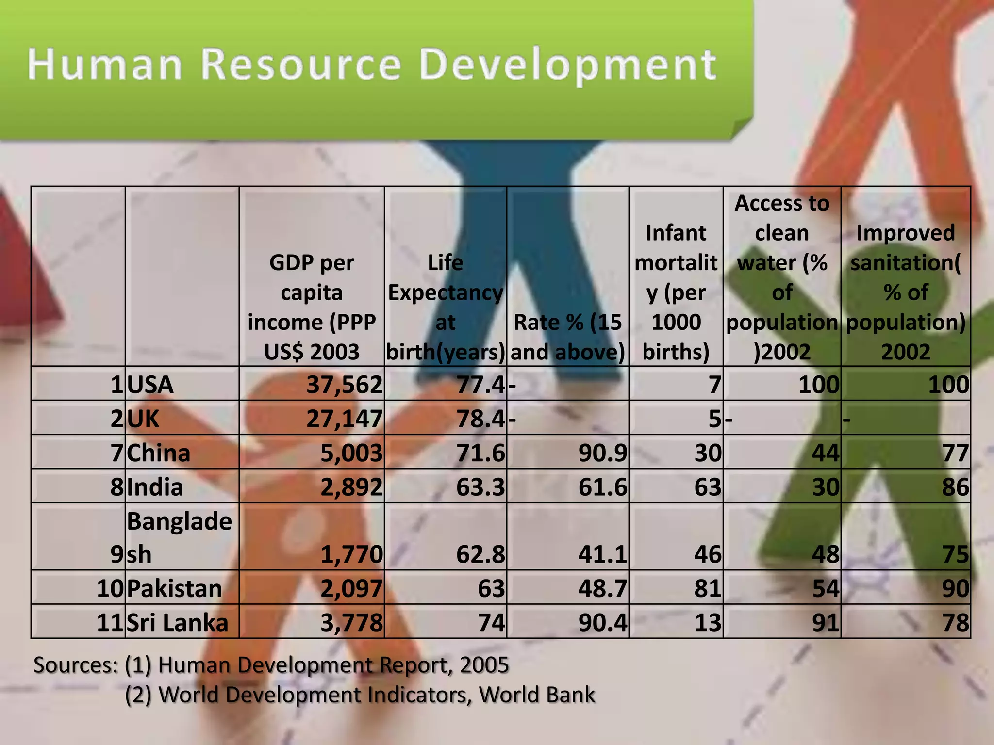 GDP per
capita
income (PPP
US$ 2003
Life
Expectancy
at
birth(years)
Rate % (15
and above)
Infant
mortalit
y (per
1000
births)
Access to
clean
water (%
of
population
)2002
Improved
sanitation(
% of
population)
2002
1USA 37,562 77.4- 7 100 100
2UK 27,147 78.4- 5- -
7China 5,003 71.6 90.9 30 44 77
8India 2,892 63.3 61.6 63 30 86
9
Banglade
sh 1,770 62.8 41.1 46 48 75
10Pakistan 2,097 63 48.7 81 54 90
11Sri Lanka 3,778 74 90.4 13 91 78
Sources: (1) Human Development Report, 2005
(2) World Development Indicators, World Bank
 