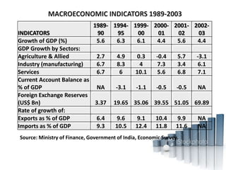 INDICATORS
1989-
90
1994-
95
1999-
00
2000-
01
2001-
02
2002-
03
Growth of GDP (%) 5.6 6.3 6.1 4.4 5.6 4.4
GDP Growth by Sectors:
Agriculture & Allied 2.7 4.9 0.3 -0.4 5.7 -3.1
Industry (manufacturing) 6.7 8.3 4 7.3 3.4 6.1
Services 6.7 6 10.1 5.6 6.8 7.1
Current Account Balance as
% of GDP NA -3.1 -1.1 -0.5 -0.5 NA
Foreign Exchange Reserves
(US$ Bn) 3.37 19.65 35.06 39.55 51.05 69.89
Rate of growth of:
Exports as % of GDP 6.4 9.6 9.1 10.4 9.9 NA
Imports as % of GDP 9.3 10.5 12.4 11.8 11.6 NA
Source: Ministry of Finance, Government of India, Economic Survey.
 