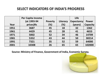 Year
Per Capita Income
(at 1993-94
prices)Rs
Poverty
(%)
Literacy
(%)
Life
Expectancy
(years)
Power
Capacity
1951 3687 45 18 32 1362
1961 4429 45 28 41 4653
1971 5002 52 34 46 14709
1981 5352 43 44 50 30214
1991 7321 35 52 59 64000
2001 10308 26 65 65 102000
Source: Ministry of Finance, Government of India, Economic Survey.
 