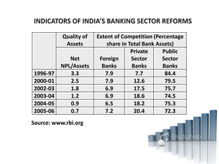 Quality of
Assets
Extent of Competition (Percentage
share in Total Bank Assets)
Net
NPL/Assets
Foreign
Banks
Private
Sector
Banks
Public
Sector
Banks
1996-97 3.3 7.9 7.7 84.4
2000-01 2.5 7.9 12.6 79.5
2002-03 1.8 6.9 17.5 75.7
2003-04 1.2 6.9 18.6 74.5
2004-05 0.9 6.5 18.2 75.3
2005-06 0.7 7.2 20.4 72.3
Source: www.rbi.org
 