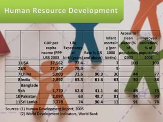 GDP per
capita
income (PPP
US$ 2003
Life
Expectancy
at
birth(years)
Rate % (15
and above)
Infant
mortalit
y (per
1000
births)
Access to
clean
water (%
of
population
)2002
Improved
sanitation(
% of
population)
2002
1USA 37,562 77.4- 7 100 100
2UK 27,147 78.4- 5- -
7China 5,003 71.6 90.9 30 44 77
8India 2,892 63.3 61.6 63 30 86
9
Banglade
sh 1,770 62.8 41.1 46 48 75
10Pakistan 2,097 63 48.7 81 54 90
11Sri Lanka 3,778 74 90.4 13 91 78
Sources: (1) Human Development Report, 2005
(2) World Development Indicators, World Bank
 