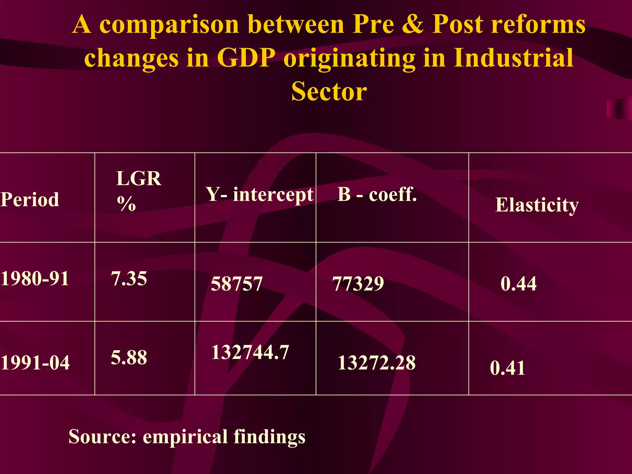 A comparison between Pre & Post reforms
changes in GDP originating in Industrial
Sector
Period
LGR
% Y- intercept B - coeff.
Elasticity
1980-91
1991-04
7.35
5.88
58757
132744.7
77329
13272.28
0.44
0.41
Source: empirical findings
 