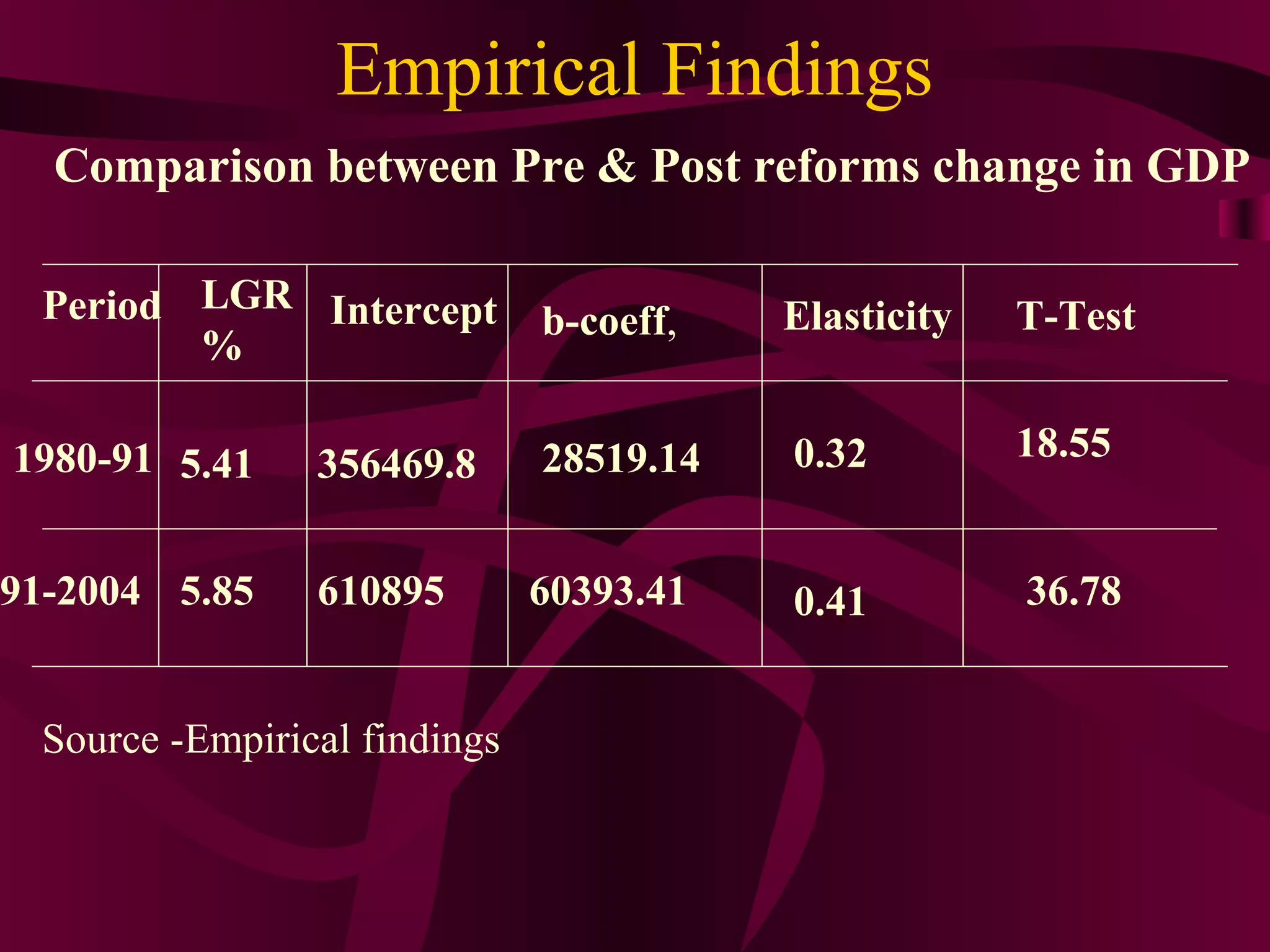 Empirical Findings
Comparison between Pre & Post reforms change in GDP
Period LGR
%
Intercept b-coeff, Elasticity T-Test
1980-91
91-2004
5.41
5.85
356469.8
610895
28519.14
60393.41
0.32
0.41
18.55
36.78
Source -Empirical findings
 