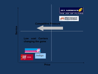 Service

Competitive Pressure

Low cost Carriers
changing the game

Indigo

Price

 