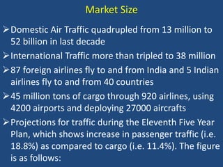 Market Size
Domestic Air Traffic quadrupled from 13 million to
52 billion in last decade
International Traffic more than tripled to 38 million
87 foreign airlines fly to and from India and 5 Indian
airlines fly to and from 40 countries
45 million tons of cargo through 920 airlines, using
4200 airports and deploying 27000 aircrafts
Projections for traffic during the Eleventh Five Year
Plan, which shows increase in passenger traffic (i.e.
18.8%) as compared to cargo (i.e. 11.4%). The figure
is as follows:

 