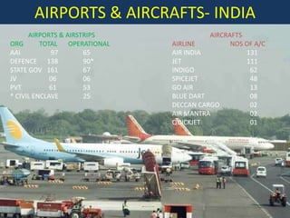 AIRPORTS & AIRCRAFTS- INDIA
AIRPORTS & AIRSTRIPS
ORG
TOTAL
OPERATIONAL
AAI
97
65
DEFENCE 138
90*
STATE GOV 161
67
JV
06
06
PVT
61
53
* CIVIL ENCLAVE
25

AIRCRAFTS
AIRLINE
NOS OF A/C
AIR INDIA
131
JET
111
INDIGO
62
SPICEJET
48
GO AIR
13
BLUE DART
08
DECCAN CARGO
02
AIR MANTRA
02
QUICKJET
01

 