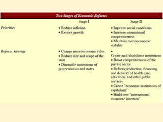 Two stages of Economic Reforms
 