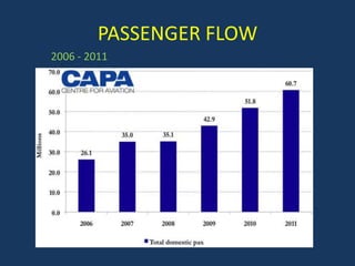 PASSENGER FLOW
2006 - 2011
 