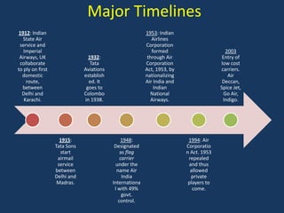 Major Timelines
1912: Indian                                             1953: Indian
  State Air                                                 Airlines
 service and                                             Corporation
   Imperial                                                 formed                        2003
 Airways, UK                    1932:                     through Air                   Entry of
 collaborate                     Tata                    Corporation                   low cost
to ply on first               Aviations                  Act, 1953, by                 carriers.
  domestic                    establish                  nationalizing                     Air
    route,                      ed. It                   Air India and                  Deccan,
  between                      goes to                       Indian                    Spice Jet,
  Delhi and                   Colombo                      National                      Go Air,
   Karachi.                   in 1938.                     Airways.                     Indigo.




                    1915:                     1948:                       1994: Air
                  Tata Sons                Designated                    Corporatio
                    start                     as flag                    n Act. 1953
                   airmail                    carrier                     repealed
                   service                  under the                     and thus
                  between                   name Air                       allowed
                  Delhi and                    India                       private
                   Madras.                Internationa                    players to
                                           l with 49%                       come.
                                               govt.
                                             control.
 