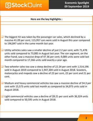 2
 The biggest hit was taken by the passenger car sales, which declined by a
massive 41.09 per cent; 115,957 cars were sold in August this year compared
to 196,847 sold in the same month last year.
 Utility vehicles sales saw a smaller decline of just 2.2 per cent, with 71,478
units sold compared to 73,085 in August last year. The van segment, on the
other hand, saw a massive drop of 47.36 per cent; 9,089 units were sold last
month compared to 17,266 units sold exactly a year ago.
 Two-wheeler sales too saw a steep decline of 22.24 per cent with 1,514,196
sold in August 2019 compared to 1,947,304 sold in August 2018. Scooters,
motorcycles and mopeds saw a decline of 22 per cent, 22 per cent and 21 per
cent.
 Medium and heavy commercial vehicles too saw a massive decline of 54.3 per
cent with 15,573 units sold last month as compared to 34,073 units sold in
August 2018.
 Light commercial vehicles saw a decline of 28.21 per cent with 36,324 units
sold compared to 50,595 units in August 2018.
Here are the key highlights :
Economic Spotlight
09 September 2019
 