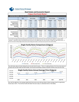 Total Residential 
Single Family 
Apartment Condo
Attached
2015
Total Residential 
Single Family 
Apartment Condo 
Attached
- Calgary Real Estate Market -
REPORTING PERIOD: from the 1st of May, 2015 to the last day of May, 2015
Real Estate and Economic Report
Sales New Listings
Sales to New
Listings Ratio
Active Listings Average Price
AVERAGE Y/Y% AVERAGE Y/Y%TOTAL Y/Y% TOTAL Y/Y% AVERAGE Y/Y%
5,342 ‐30.72% 478,780$     ‐0.98%2,190 ‐44.15% 3,161 ‐47.64% 69.28% 6.67%
1,366 ‐32.54% 1,879 ‐36.20% 72.70% 5.73% 2,913 ‐0.21% 541,582$     ‐2.36%
359 ‐29.75% 611 ‐24.00% 58.76% ‐7.55% 1,293 23.03% 328,531$     3.98%
465 122.49% 671 16.09% 69.30% 91.65% 1,136 114.74% 410,336$     13.49%
YEAR TO DATE (2015): from January, 2015 to May, 2015
TOTAL Y/Y% TOTAL Y/Y% AVERAGE Y/Y%
8,026 ‐43.72% 15,599 ‐28.35% 51.60% ‐20.81% 5,349 ‐2.96% 469,302$     ‐1.12%
AVERAGE Y/Y% AVERAGE Y/Y%
4,871 ‐35.12% 8,946 ‐17.66% 54.31% ‐21.04% 2,881 36.46% 537,290$     ‐1.71%
1,428 ‐31.18% 3,318 3.27% 44.08% ‐31.33% 1,285 66.93% 329,874$     ‐2.66%
1,510 9.34% 2,740 24.72% 55.35% ‐14.50% 1,151 192.90% 407,584$     12.38%
In Feb. 2015 the Calgary Real Estate Board put the statisitics for semi‐detached homes and row townhouses together in a group called 
"Attached".  Apartment condo's and attached homes account for the highest year over year increase in listings not single family homes.  In 
fact for the month of May Single Family home active listings were dowm ‐0.21% year over year for the month of May.
Even with lower sales and lower listings the annual cycle looks the same. There is no glaring diversion from the annual cycle as of
yet other than the lower sales and lower listings. July may see new listings increase as expried contracts come due and re-list.
Even with the slight dip in the average single family home price we are still way ahead of where average prices for single family
homes were in 2013. The next few months will clarify if we are to stay on a downward trend or hold steady.
$459,035  $465,202  $479,880 
$517,333 
$552,276  $537,290 
 $250,000
 $350,000
 $450,000
 $550,000
 $650,000
2010 2011 2012 2013 2014 2015 YTD
Single Family Home Annual Average Price (Calgary)
0
1000
2000
3000
4000
5000
6000
7000
8000
9000
Single Family Home Comparisons (Calgary)
Sales (Total) New Listings (Total) Active Listings (Avg.)
 