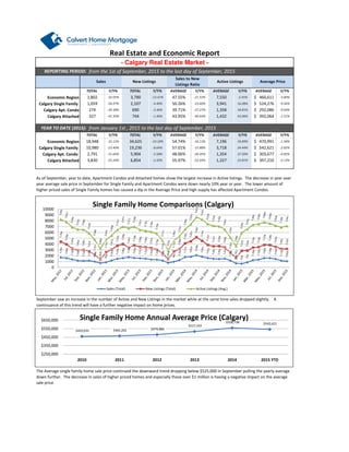 Economic Region
Calgary Single Family
Calgary Apt. Condo
Calgary Attached
2015
Economic Region
Calgary Single Family
Calgary Apt. Condo
Calgary Attached
As of September, year to date, Apartment Condos and Attached homes show the largest increase in Active listings. The decrease in year over
year average sale price in September for Single Family and Apartment Condos were down nearly 10% year or year. The lower amount of
higher priced sales of Single Family homes has caused a dip in the Average Price and high supply has affected Apartment Condos.
The Average single family home sale price continued the downward trend dropping below $525,000 in September pulling the yearly average
down further. The decrease in sales of higher priced homes and especially those over $1 million is having a negative impact on the average
sale price.
-4.85%
3,830 -25.24% 6,854 -2.42% 55.97% -22.93% 1,327 53.81% 397,210$ -2.13%
2,791 -31.66% 5,904 -5.58% 48.06% -26.05% 1,354 37.20% 303,677$
-1.58%
AVERAGE Y/Y% AVERAGE Y/Y%
10,980 -23.40% 19,236 -8.64% 57.01% -15.88% 3,718 24.44% 542,621$ -2.92%
18,948 -25.12% 34,625 -10.18% 54.74% -16.13% 7,196 18.89% 470,991$
from January 1st , 2015 to the last day of September, 2015
TOTAL Y/Y% TOTAL Y/Y% AVERAGE Y/Y%
Real Estate and Economic Report
Sales New Listings
Sales to New
Listings Ratio
Active Listings Average Price
-32.05% 3,790 -13.41% 47.55% -21.53%
1,059 -26.97% 2,107 -4.40% 50.26% -23.60%
TOTAL Y/Y% TOTAL Y/Y% AVERAGE Y/Y%
3,941 16.08% 524,276$ -9.56%
274 -39.38% 690 -3.36% 39.71% -37.27% 1,358 18.81% 292,086$
AVERAGE
7,550 -2.45% 460,611$ -3.80%1,802
-9.64%
from the 1st of September, 2015 to the last day of September, 2015
- Calgary Real Estate Market -
REPORTING PERIOD:
September saw an increase in the number of Active and New Listings in the market while at the same time sales dropped slightly. A
continuance of this trend will have a further negative impact on home prices.
744 -1.46% 43.95% -40.64% 1,432 43.06%327 -41.50%
Y/Y% AVERAGE Y/Y%
392,064$ -1.51%
YEAR TO DATE (2015):
$459,035 $465,202 $479,880
$517,333
$558,738 $542,621
$250,000
$350,000
$450,000
$550,000
$650,000
2010 2011 2012 2013 2014 2015 YTD
Single Family Home Annual Average Price (Calgary)
0
1000
2000
3000
4000
5000
6000
7000
8000
9000
10000
Single Family Home Comparisons (Calgary)
Sales (Total) New Listings (Total) Active Listings (Avg.)
 