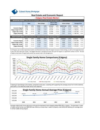 Economic Region
Calgary Single Family
Calgary Apt. Condo
Calgary Attached
2015
Economic Region
Calgary Single Family
Calgary Apt. Condo
Calgary Attached
As of August, year to date, Apartment Condo's and Attached homes show the largest increase in Active listings, as well as the largest decrease
in year over year sales year to date. The biggest decrease in average price year over year for August is in apartment condos is 9.57%. The lack
of higher priced sales of single family homes has caused a dip in the average price.
Average single family home sale price continued the downward trend dropping below $545,000 in August. The decrease in sales
of higher priced homes over $650,000 was offset by a sharp drop in sales of property under $450,000 allowing the average price
to remain stable during August.
-4.25%
3,503 -23.25% 6,110 -2.54% 57.47% -20.66% 1,313 55.41% 397,853$ -2.20%
2,517 -30.70% 5,214 -5.87% 49.10% -24.69% 1,353 39.92% 305,126$
-1.30%
AVERAGE Y/Y% AVERAGE Y/Y%
9,924 -22.97% 17,129 -9.14% 57.87% -14.91% 3,690 25.65% 544,914$ -2.05%
17,146 -24.31% 30,835 -9.77% 55.64% -15.51% 7,152 22.42% 472,289$
388,198$ -6.88%
YEAR TO DATE (2015): from January 1st , 2015 to the last day of August, 2015
TOTAL Y/Y% TOTAL Y/Y% AVERAGE Y/Y%
Real Estate and Economic Report
Sales New Listings
Sales to New
Listings Ratio
Active Listings Average Price
Y/Y% AVERAGE Y/Y%TOTAL Y/Y% TOTAL Y/Y% AVERAGE Y/Y%
7,178 -10.14% 461,814$ -2.19%2,066
-9.57%
434 -24.13%
from the 1st of August, 2015 to the last day of August, 2015
-24.85% 3,464 -20.26% 59.64% -5.75%
1,179 -20.93% 1,992 -6.35% 59.19% -15.57%
- Calgary Real Estate Market -
REPORTING PERIOD:
A slowing of new listings to the market, compared to last year, is assiting with supporting the average prices from further declines,
particularly in the detached single family home segment.
3,709 5.43% 538,016$ -3.46%
292 -40.53% 543 -20.61% 53.78% -25.09% 1,292 13.63% 291,394$
MONTH END
663 -14.01% 65.46% -11.77% 1,317 28.49%
$459,035 $465,202 $479,880
$517,333
$558,738 $544,914
$250,000
$350,000
$450,000
$550,000
$650,000
2010 2011 2012 2013 2014 2015 YTD
Single Family Home Annual Average Price (Calgary)
0
1000
2000
3000
4000
5000
6000
7000
8000
9000
10000
Single Family Home Comparisons (Calgary)
Sales (Total) New Listings (Total) Active Listings (Avg.)
 