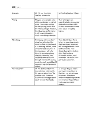 10 | P a g e
Strategies Ah Pek Lee Kou Hock
Seafood Restaurant
Sri Petaling Seafood Village
Pricing They set a reasonable price
which can be said as market
price. This restaurant has
weaker pricing power than
Sri Petaling Village. However,
their business performance
is still very stable as they
could earn enough revenue.
Their pricing are set
according to the economics’
flow as their restaurant is
located in the town so their
price would be slightly
higher.
Advertising Previously, Astro ‘Ah Xian’
show had advertised for
them for free as their brand
is so wanting. Besides, there
are some foods columns in
the newspaper will help
them to promote without
charging. Normally, they
advertise their restaurant
through internet. Of course,
word of mouth spread by old
customer is a vital approach
as well.
They did distribute flyers
before in order to promote
their restaurant. However,
this strategy had only lasted
for few months. They
stopped using this strategy
after their business
increased. Besides, their
customers are mostly their
golf club’s customers.
Product Variety Ah Pek Restaurant always
innovate new cuisine with
his own secret recipes. The
justification is that their
customers will not get bored
easily toward their foods.
As always, they do create
and invent new dishes so
that they can attract more
customers. They even
differentiated their products.
For instance, they will have
fried prawns or salad
prawns.
 