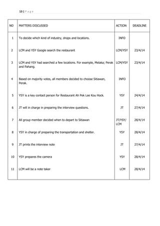 13 | P a g e
NO MATTERS DISCUSSED ACTION DEADLINE
1
2
3
4
5
6
7
8
9
10
11
To decide which kind of industry, shops and locations.
LCM and YSY Google search the restaurant
LCM and YSY had searched a few locations. For example, Melaka; Perak
and Pahang.
Based on majority votes, all members decided to choose Sitiawan,
Perak.
YSY is a key contact person for Restaurant Ah Pek Lee Kou Hock.
JT will in charge in preparing the interview questions.
All group member decided when to depart to Sitiawan
YSY in charge of preparing the transportation and shelter.
JT prints the interview note
YSY prepares the camera
LCM will be a note taker
INFO
LCM/YSY
LCM/YSY
INFO
YSY
JT
JT/YSY/
LCM
YSY
JT
YSY
LCM
23/4/14
23/4/14
24/4/14
27/4/14
28/4/14
28/4/14
27/4/14
28/4/14
28/4/14
 
