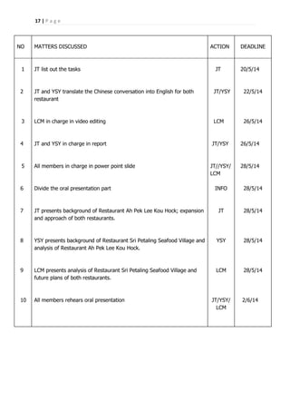 17 | P a g e
NO MATTERS DISCUSSED ACTION DEADLINE
1
2
3
4
5
6
7
8
9
10
JT list out the tasks
JT and YSY translate the Chinese conversation into English for both
restaurant
LCM in charge in video editing
JT and YSY in charge in report
All members in charge in power point slide
Divide the oral presentation part
JT presents background of Restaurant Ah Pek Lee Kou Hock; expansion
and approach of both restaurants.
YSY presents background of Restaurant Sri Petaling Seafood Village and
analysis of Restaurant Ah Pek Lee Kou Hock.
LCM presents analysis of Restaurant Sri Petaling Seafood Village and
future plans of both restaurants.
All members rehears oral presentation
JT
JT/YSY
LCM
JT/YSY
JT//YSY/
LCM
INFO
JT
YSY
LCM
JT/YSY/
LCM
20/5/14
22/5/14
26/5/14
26/5/14
28/5/14
28/5/14
28/5/14
28/5/14
28/5/14
2/6/14
 