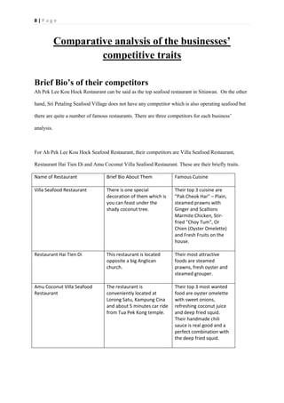 8 | P a g e
Comparative analysis of the businesses’
competitive traits
Brief Bio’s of their competitors
Ah Pek Lee Kou Hock Restaurant can be said as the top seafood restaurant in Sitiawan. On the other
hand, Sri Petaling Seafood Village does not have any competitor which is also operating seafood but
there are quite a number of famous restaurants. There are three competitors for each business’
analysis.
For Ah Pek Lee Kou Hock Seafood Restaurant, their competitors are Villa Seafood Restaurant,
Restaurant Hai Tien Di and Amu Coconut Villa Seafood Restaurant. These are their briefly traits.
Name of Restaurant Brief Bio About Them Famous Cuisine
Villa Seafood Restaurant There is one special
decoration of them which is
you can feast under the
shady coconut tree.
Their top 3 cuisine are
"Pak Cheok Har" – Plain,
steamed prawns with
Ginger and Scallions
Marmite Chicken, Stir-
fried "Choy Tum", Or
Chien (Oyster Omelette)
and Fresh Fruits on the
house.
Restaurant Hai Tien Di This restaurant is located
opposite a big Anglican
church.
Their most attractive
foods are steamed
prawns, fresh oyster and
steamed grouper.
Amu Coconut Villa Seafood
Restaurant
The restaurant is
conveniently located at
Lorong Satu, Kampung Cina
and about 5 minutes car ride
from Tua Pek Kong temple.
Their top 3 most wanted
food are oyster omelette
with sweet onions,
refreshing coconut juice
and deep fried squid.
Their handmade chili
sauce is real good and a
perfect combination with
the deep fried squid.
 