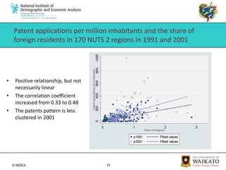 Patent applications per million inhabitants andthe share of foreign residents in 170 NUTS 2 regions in 1991 and 2001Positive relationship, but not necessarily linearThe correlation coefficient increased from 0.33 to 0.48The patents pattern is less clustered in 2001