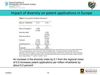 Impact of diversity on patent applications in EuropeAn increase in the diversity index by 0.1 from the regional mean of 0.5 increases patent applications per million inhabitants by about 0.2 percent!