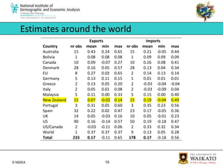An increase in the number of immigrants by 10 percent increases the volume of trade by about 1-2 percent. The impact is lower for trade in homogeneous goods. The migrant impact on imports is on average similar to that of exports. The migrant impact appears to be greater for migration between countries of different levels of development. Broad conclusions of the trade meta-analysis