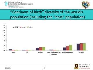 Instead, a simple diversity index calculates: 1 – sum of the squared shares of each country           of origin in the populationThe closer to 1 the diversity index is, the more diverse the population is“Continent of Birth” diversity of the world’s population (including the “host” population)