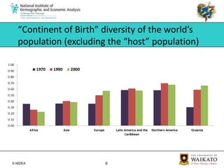 “Continent of Birth” diversity of the world’s population (excluding the “host” population)
