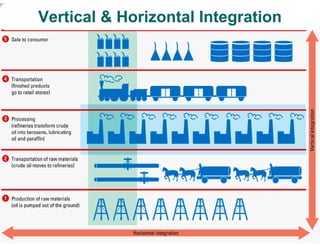 Vertical & Horizontal Integration 
 