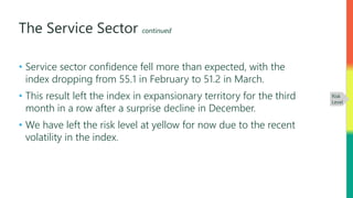 The Service Sector continued
• Service sector confidence fell more than expected, with the
index dropping from 55.1 in February to 51.2 in March.
• This result left the index in expansionary territory for the third
month in a row after a surprise decline in December.
• We have left the risk level at yellow for now due to the recent
volatility in the index.
Risk
Level
 