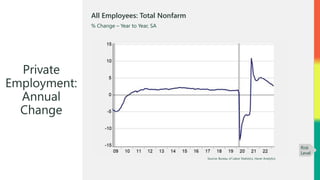 Source: Bureau of Labor Statistics, Haver Analytics
All Employees: Total Nonfarm
% Change – Year to Year, SA
Private
Employment:
Annual
Change
Risk
Level
 