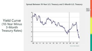 Source: Haver Analytics
Spread Between 10-Year U.S. Treasury and 3-Month U.S. Treasury
Yield Curve
(10-Year Minus
3-Month
Treasury Rates)
Risk
Level
 