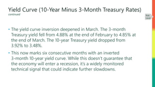 Yield Curve (10-Year Minus 3-Month Treasury Rates)
continued
• The yield curve inversion deepened in March. The 3-month
Treasury yield fell from 4.88% at the end of February to 4.85% at
the end of March. The 10-year Treasury yield dropped from
3.92% to 3.48%.
• This now marks six consecutive months with an inverted
3-month 10-year yield curve. While this doesn’t guarantee that
the economy will enter a recession, it’s a widely monitored
technical signal that could indicate further slowdowns.
Risk
Level
 