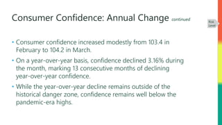 Consumer Confidence: Annual Change continued
• Consumer confidence increased modestly from 103.4 in
February to 104.2 in March.
• On a year-over-year basis, confidence declined 3.16% during
the month, marking 13 consecutive months of declining
year-over-year confidence.
• While the year-over-year decline remains outside of the
historical danger zone, confidence remains well below the
pandemic-era highs.
Risk
Level
 