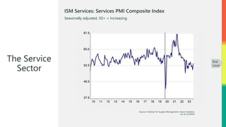 Source: Institute for Supply Management, Haver Analytics
As of 2/5/2024
ISM Services: Services PMI Composite Index
Seasona...