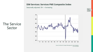 Source: Institute for Supply Management, Haver Analytics
As of 9/5/2024
ISM Services: Services PMI Composite Index
Seasonally adjusted, 50+ = Increasing
The Service
Sector
Risk
Level
 