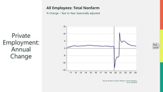 Source: Bureau of Labor Statistics, Haver Analytics
As of 9/6/2024
All Employees: Total Nonfarm
% Change – Year to Year, Seasonally adjusted
Private
Employment:
Annual
Change
Risk
Level
 