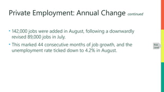 Private Employment: Annual Change continued
• 142,000 jobs were added in August, following a downwardly
revised 89,000 jobs in July.
• This marked 44 consecutive months of job growth, and the
unemployment rate ticked down to 4.2% in August.
Risk
Level
 