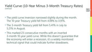 Yield Curve (10-Year Minus 3-Month Treasury Rates)
continued
• The yield curve inversion narrowed slightly during the month.
The 10-year Treasury yield fell from 4.09% to 3.91%.
• The 3-month Treasury yield fell from 5.41% in July to
5.21% in August.
• This marked 23 consecutive months with an inverted
3-month 10-year yield curve. While this doesn’t guarantee that
the economy will enter a recession, it’s a widely monitored
technical signal that could indicate further slowdowns.
Risk
Level
 