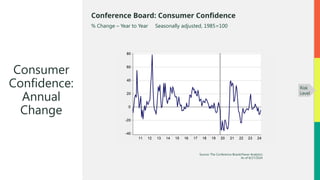 Source: The Conference Board/Haver Analytics
As of 8/27/2024
Conference Board: Consumer Confidence
% Change – Year to Year Seasonally adjusted, 1985=100
Consumer
Confidence:
Annual
Change
Risk
Level
 