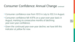 Consumer Confidence: Annual Change continued
• Consumer confidence rose from 101.9 in July to 103.3 in August.
• Consumer confidence fell 4.97% on a year-over-year basis in
August, marking six consecutive months of declining
year-over-year confidence.
• Given the continued year-over-year decline, we have left this
indicator at yellow for now.
Risk
Level
 