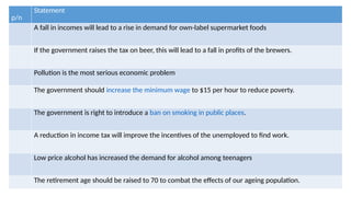 p/n
Statement
A fall in incomes will lead to a rise in demand for own-label supermarket foods
If the government raises the tax on beer, this will lead to a fall in profits of the brewers.
Pollution is the most serious economic problem
The government should increase the minimum wage to $15 per hour to reduce poverty.
The government is right to introduce a ban on smoking in public places.
A reduction in income tax will improve the incentives of the unemployed to find work.
Low price alcohol has increased the demand for alcohol among teenagers
The retirement age should be raised to 70 to combat the effects of our ageing population.
 