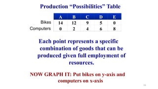 A B C D E f
14 12 9 5 0 0
0 2 4 6 8 10
Bikes
Computers
NOW GRAPH IT: Put bikes on y-axis and
computers on x-axis
Production “Possibilities” Table
Each point represents a specific
combination of goods that can be
produced given full employment of
resources.
66
 
