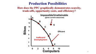 Bikes
Computers
14
12
10
8
6
4
2
0
0 2 4 6 8 10
A
B
C
D
E
G
Inefficient/
Unemployment
Impossible/Unattainable
(given current resources)
Efficient
Production Possibilities
How does the PPC graphically demonstrates scarcity,
trade-offs, opportunity costs, and efficiency?
67
 