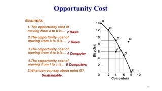 2 Bikes
2.The opportunity cost of
moving from b to d is…
4.The opportunity cost of
moving from f to c is…
3.The opportunity cost of
moving from d to b is…
7 Bikes
4 Computer
0 Computers
5.What can you say about point G?
Unattainable
1. The opportunity cost of
moving from a to b is…
Example:
Opportunity Cost
68
 