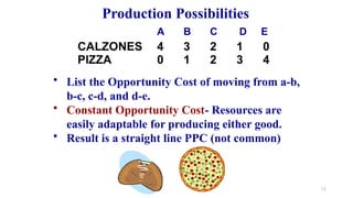 PIZZA 0 1 2 3 4
CALZONES 4 3 2 1 0
• List the Opportunity Cost of moving from a-b,
b-c, c-d, and d-e.
• Constant Opportunity Cost- Resources are
easily adaptable for producing either good.
• Result is a straight line PPC (not common)
Production Possibilities
A B C D E
73
 