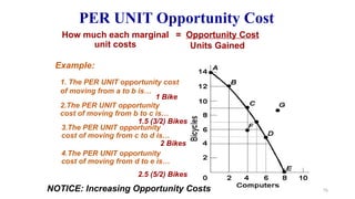 1 Bike
2.The PER UNIT opportunity
cost of moving from b to c is…
4.The PER UNIT opportunity
cost of moving from d to e is…
3.The PER UNIT opportunity
cost of moving from c to d is…
1.5 (3/2) Bikes
2 Bikes
2.5 (5/2) Bikes
= Opportunity Cost
Units Gained
1. The PER UNIT opportunity cost
of moving from a to b is…
Example:
PER UNIT Opportunity Cost
How much each marginal
unit costs
NOTICE: Increasing Opportunity Costs 76
 