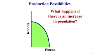 Robots
Pizzas
What happens if
there is an increase
in population?
79
Production Possibilities
 