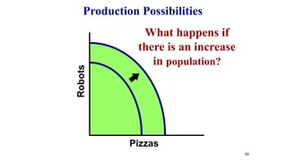 Robots
Pizzas
What happens if
there is an increase
in population?
80
Production Possibilities
 