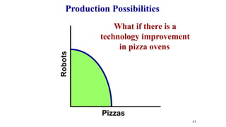 Robots
Pizzas
What if there is a
technology improvement
in pizza ovens
81
Production Possibilities
 