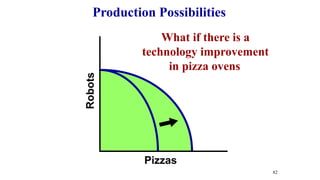 Robots
Pizzas
What if there is a
technology improvement
in pizza ovens
82
Production Possibilities
 