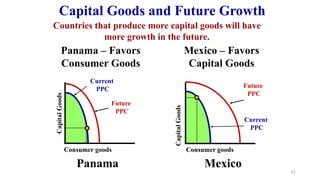 Panama – Favors
Consumer Goods
Mexico – Favors
Capital Goods
Consumer goods
Capital
Goods
Current
PPC
Future
PPC
Consumer goods
Capital
Goods
Future
PPC
Current
PPC
Capital Goods and Future Growth
Mexico
Panama
83
Countries that produce more capital goods will have
more growth in the future.
 